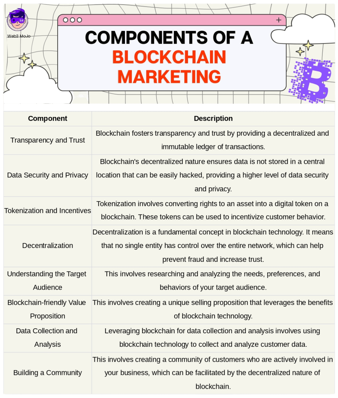 key components of a blockchain marketing 