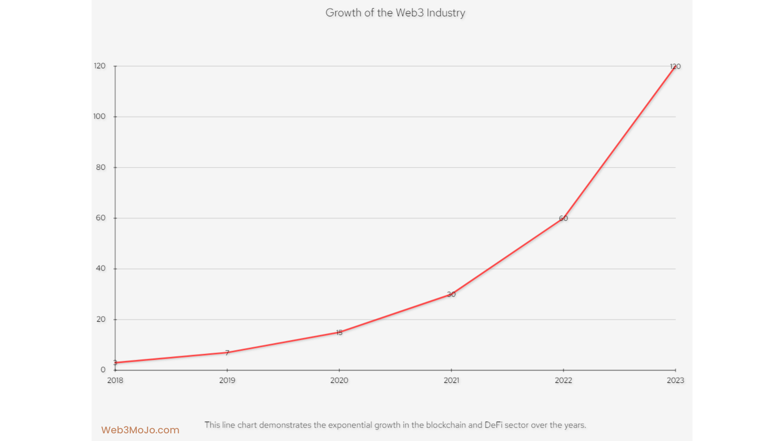 web3 market growth over the years