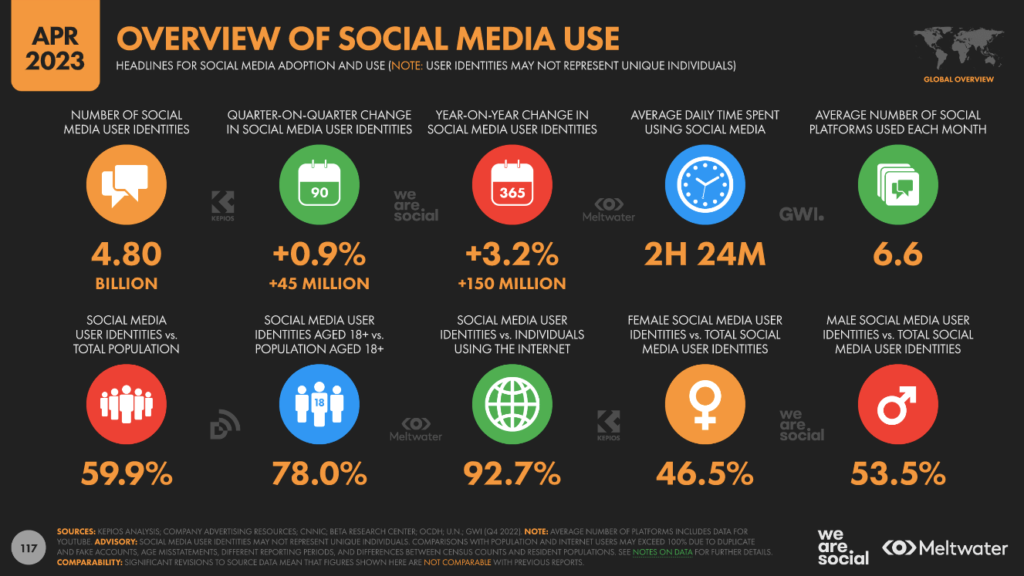 Overview of social media use